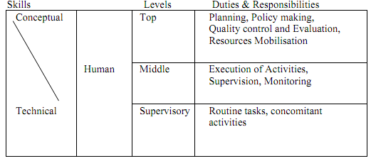 1403_LEVELS 0F MANAGEMENT AND MANAGERIAL SKILLS2.png